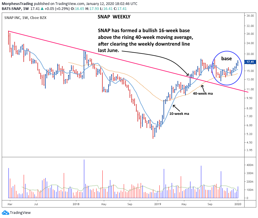 $SNAP weekly