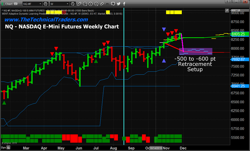 Nasdaq E-Mini Futures Weekly Chart