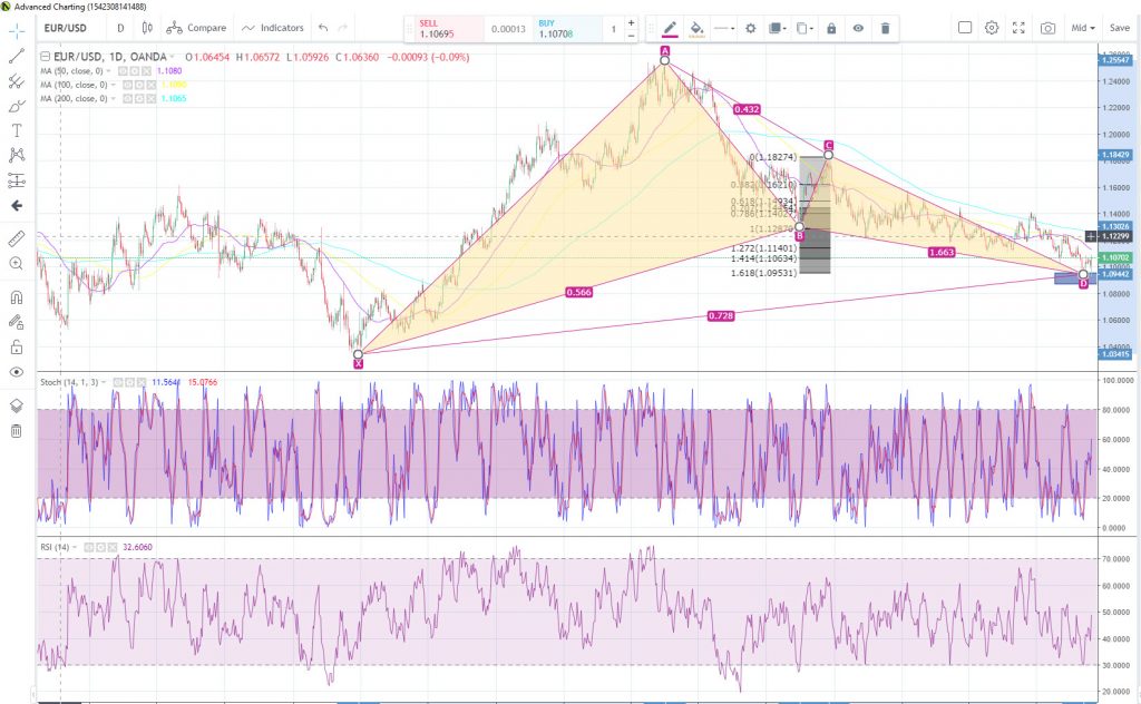 EUR/USD Chart EUR/USD Chart