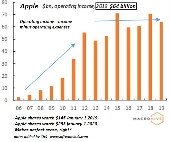 Apple Inc Shares Price