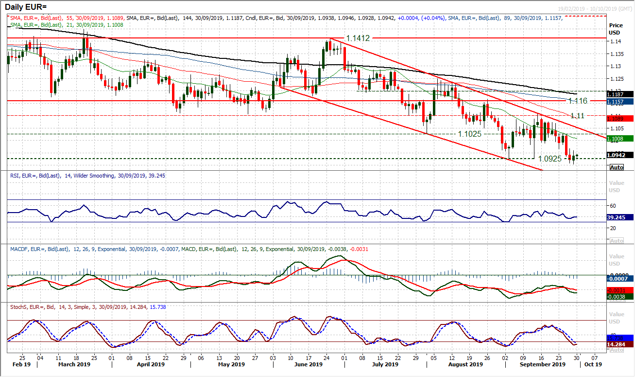 EUR Daily Chart