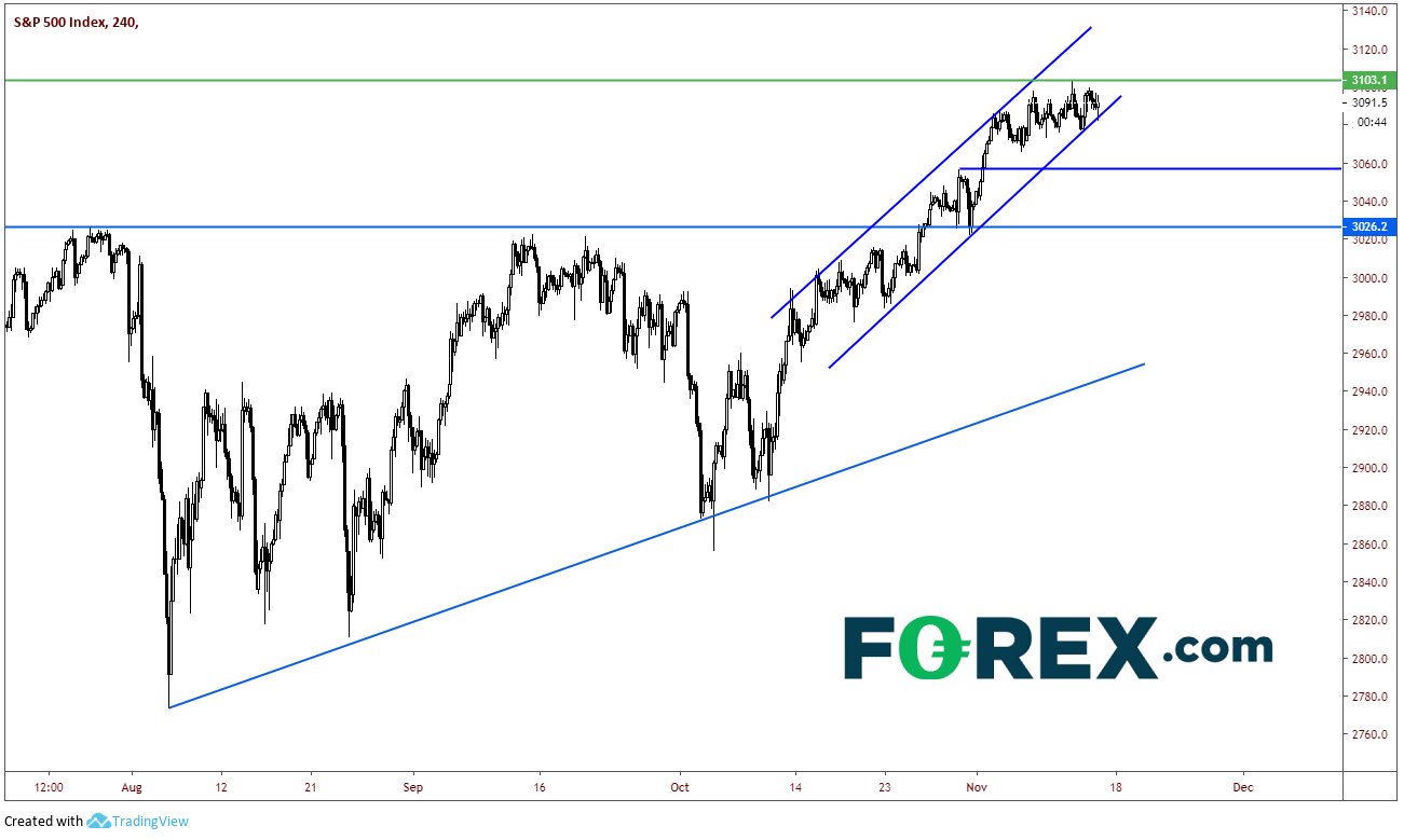 S&P 500 Index 240 Min Chart