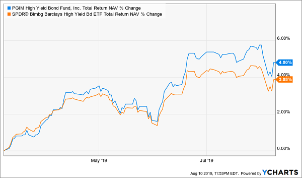 ISD JNK Total Return Chart