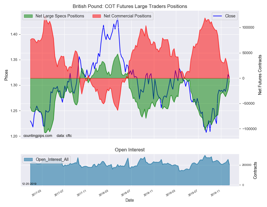 British Pound Sterling COT Futures Large Traders Positions