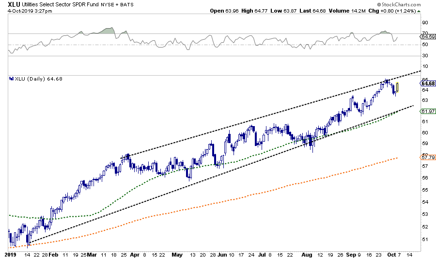 XLU Daily Chart