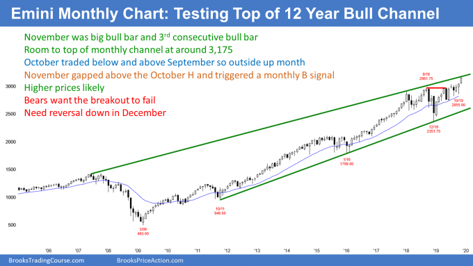 Monthly Emini Futures Chart