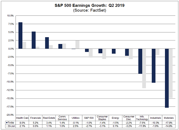 S&P Earnings Growth