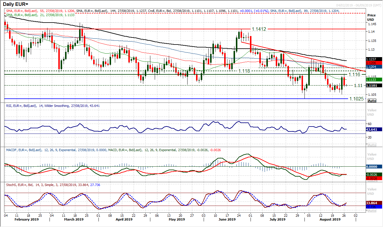 EUR Daily Chart