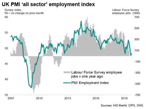 UK PMI All Sector Employment Index