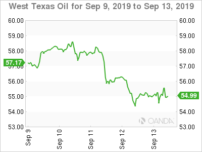 WTI for Sept. 9-13, 2019.