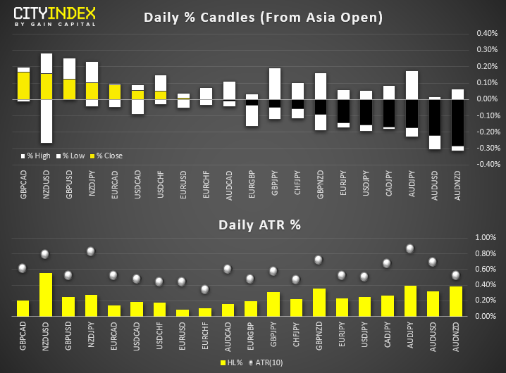 Daily % Candles