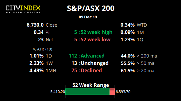 S&P 500/ASX 200