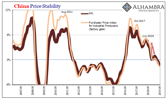 China Price Stability