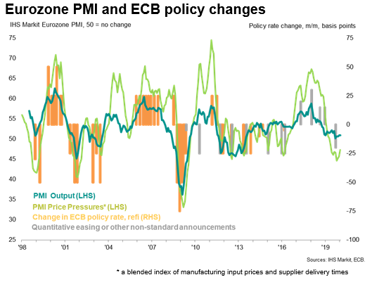 Eurozone PMI And ECB Policy Changes