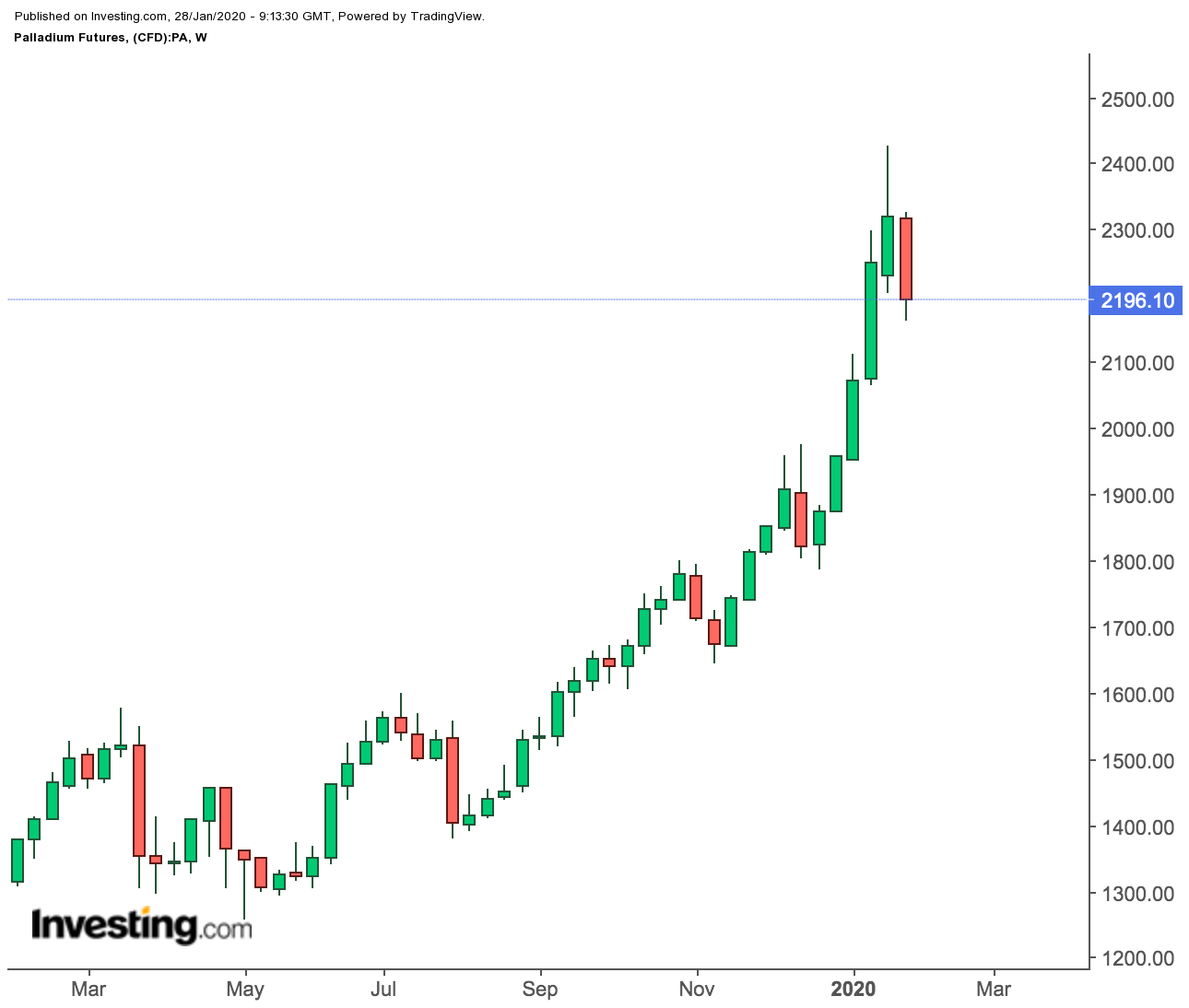 Futures Palladium - Graphique hebdo