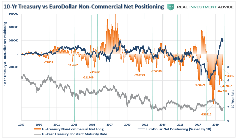 10 Yr Treasury Vs EuroDollar Non Commercial Net Positioning