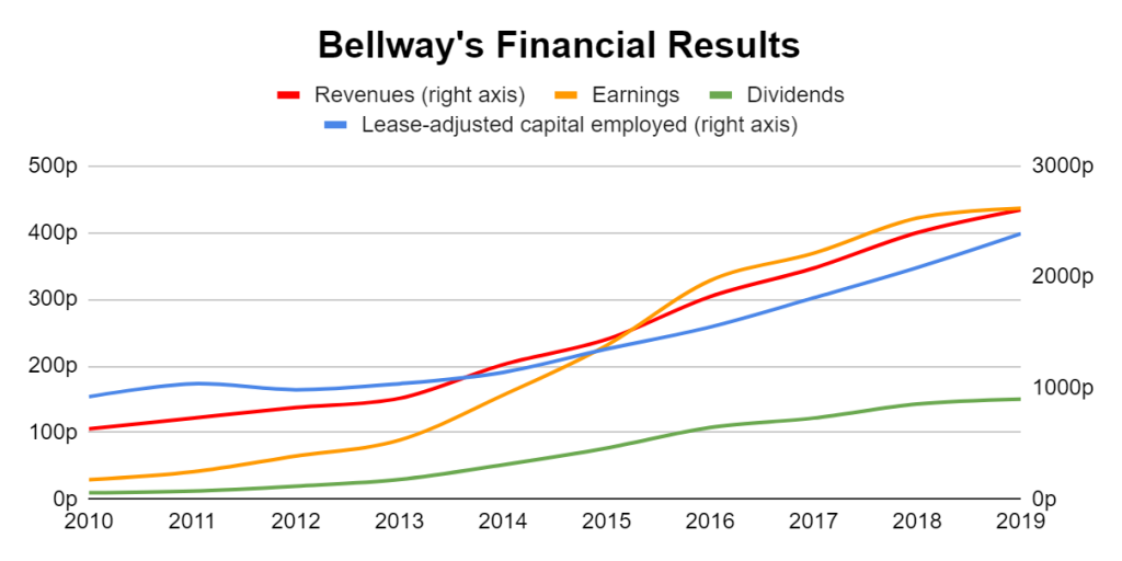 Bellaways Financial Results