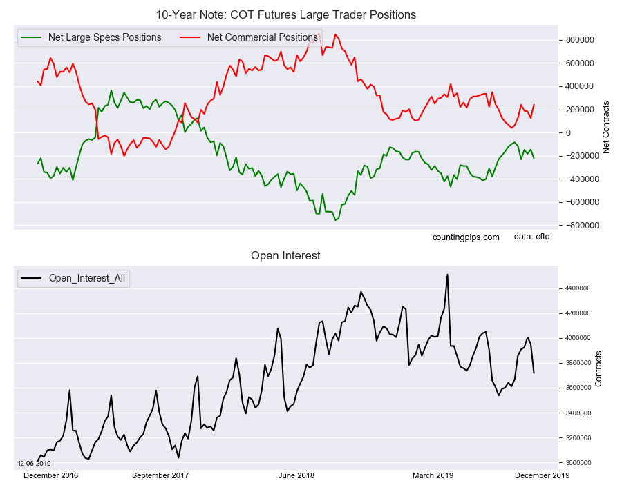 10-Year Note COT Futures Large Traders Positions