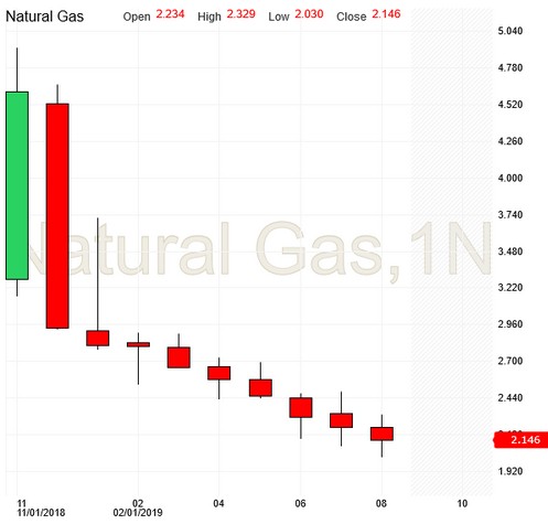 Nat Gas Chart