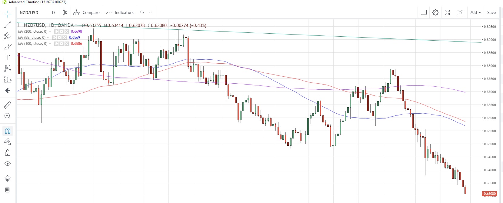 NZD/USD Daily Chart