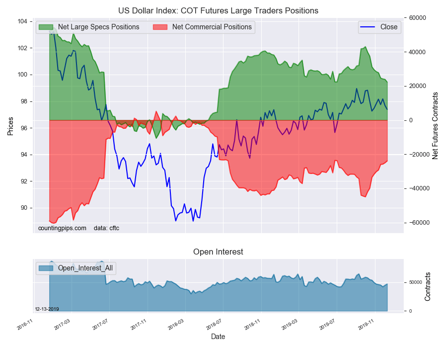 USD Dollar Index COT Futures Large Traders Positions