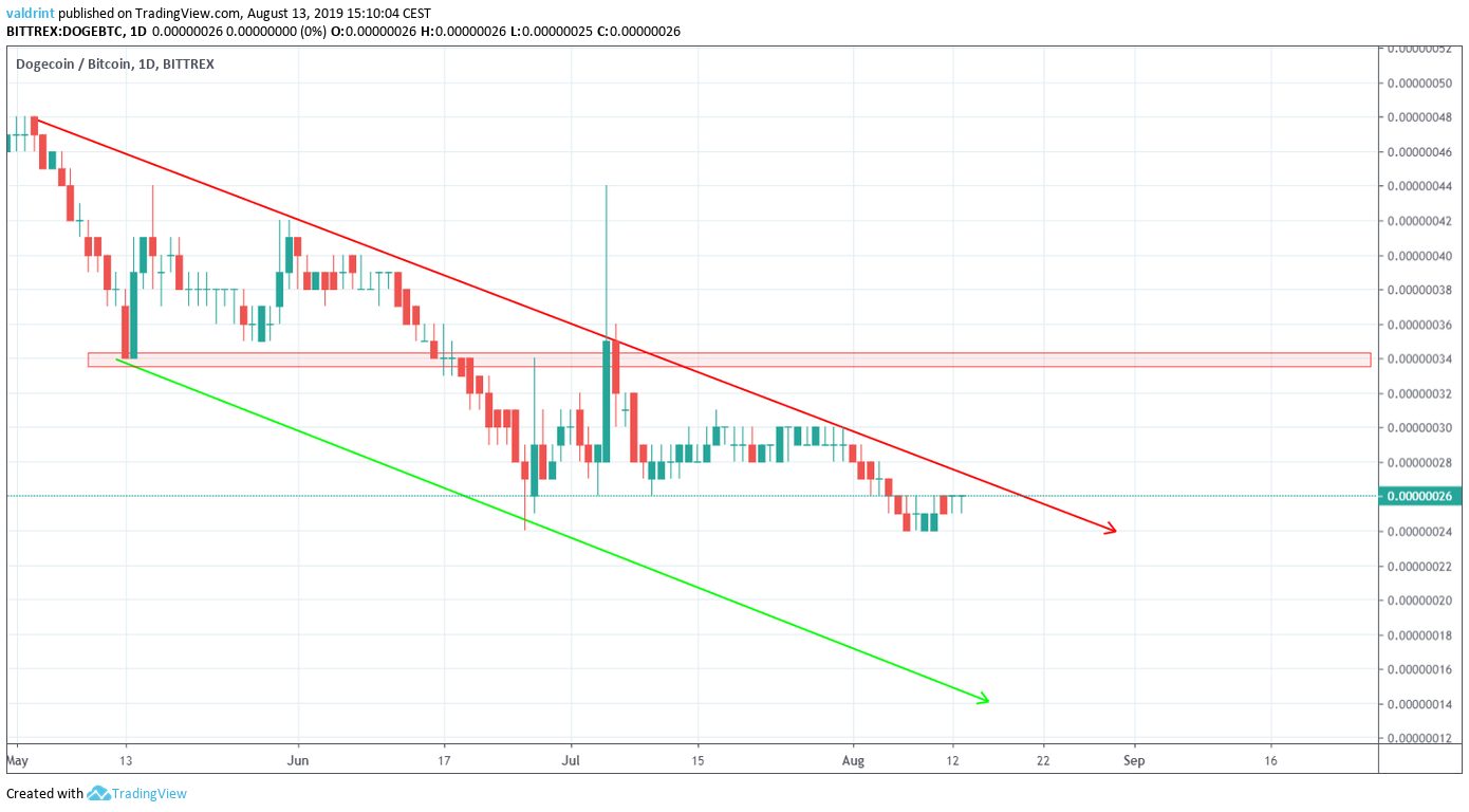 DOGEBTC Daily Chart