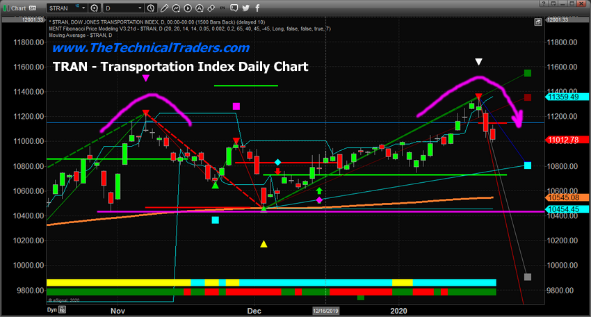 Daily Transportation Chart