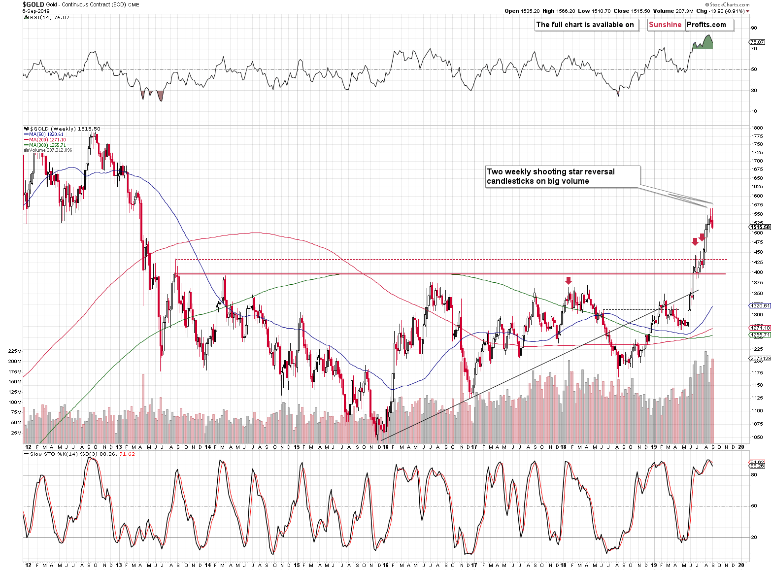 Gold Weekly Chart