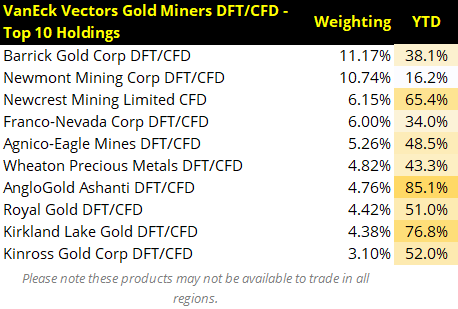 Top 10 Holdings