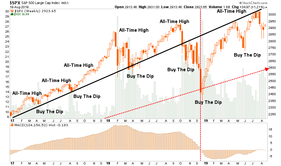 SPX Weekly Chart