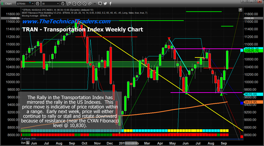 TRAN Index Weekly Chart