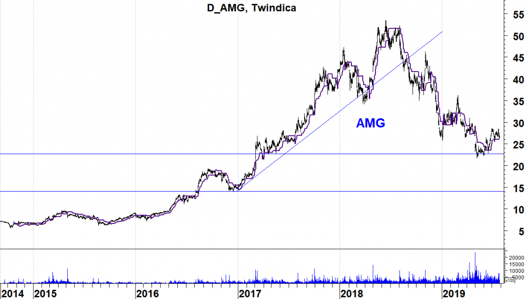 AMG grafiek 2014-2019