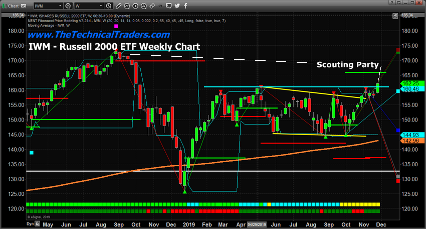 IWM Russell 2K Stock Index Chart