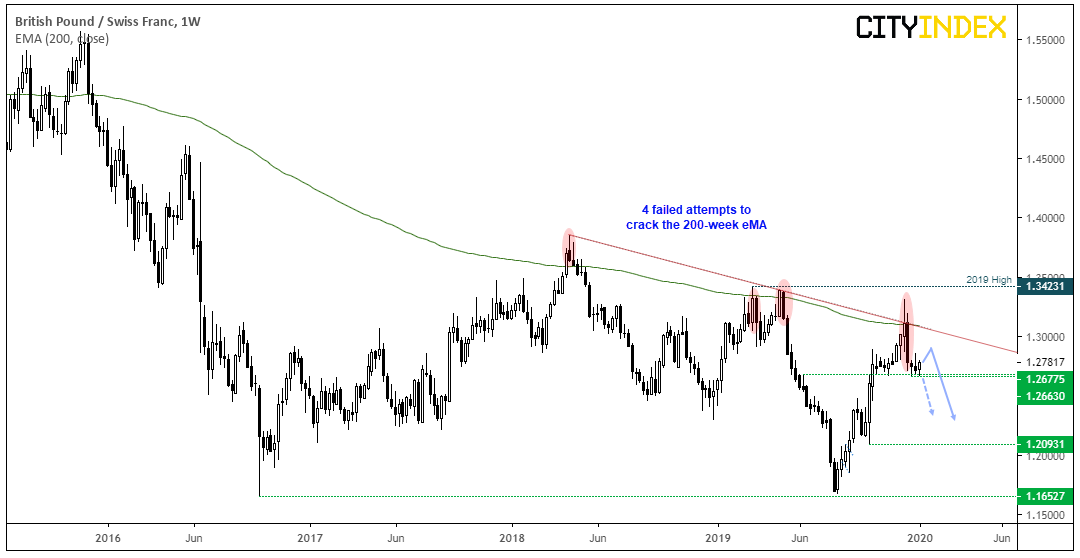 GBP/CHF Weekly Chart