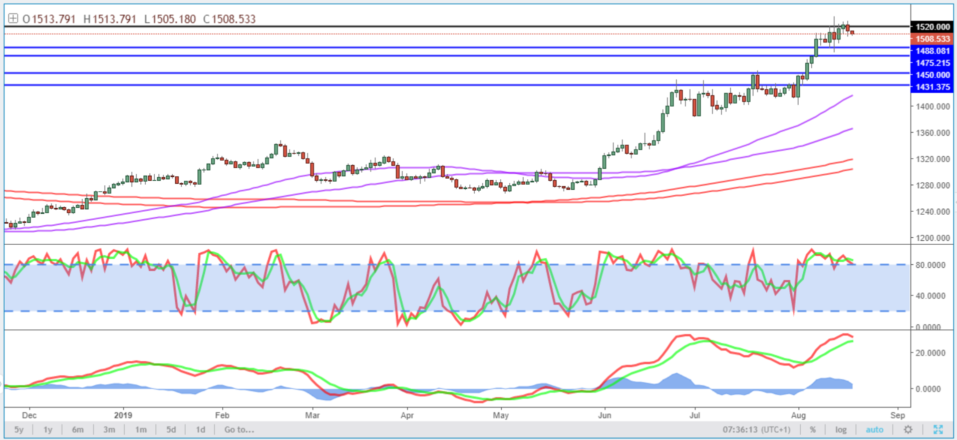 Gold Daily Chart