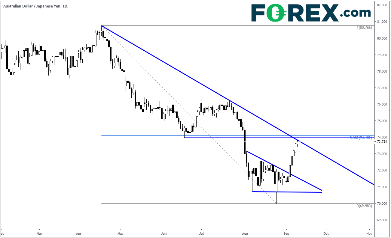 AUD/Yen Daily Chart