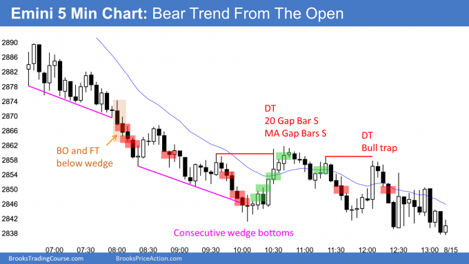 Emini S&P 500