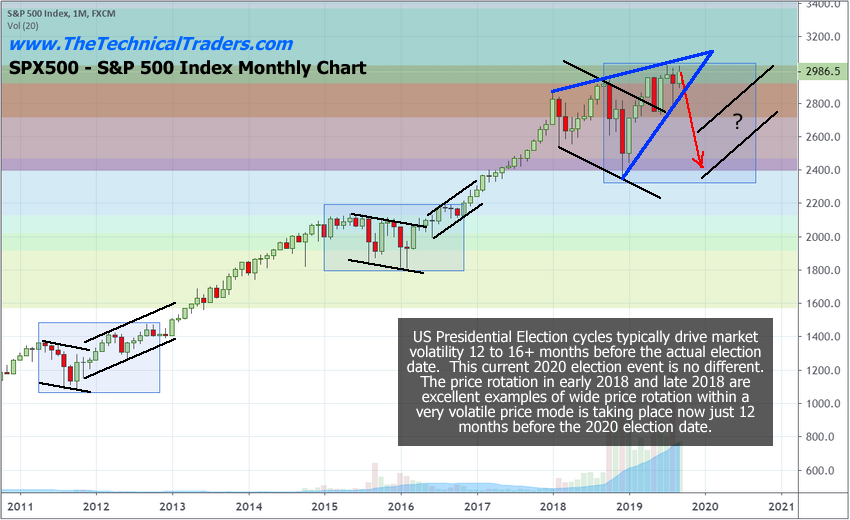 Monthly S&P 500 Chart