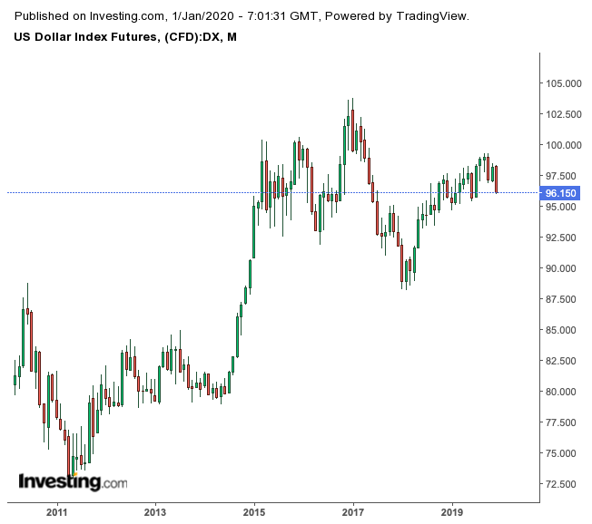 U.S. Dollar Index Futures Monthly Chart