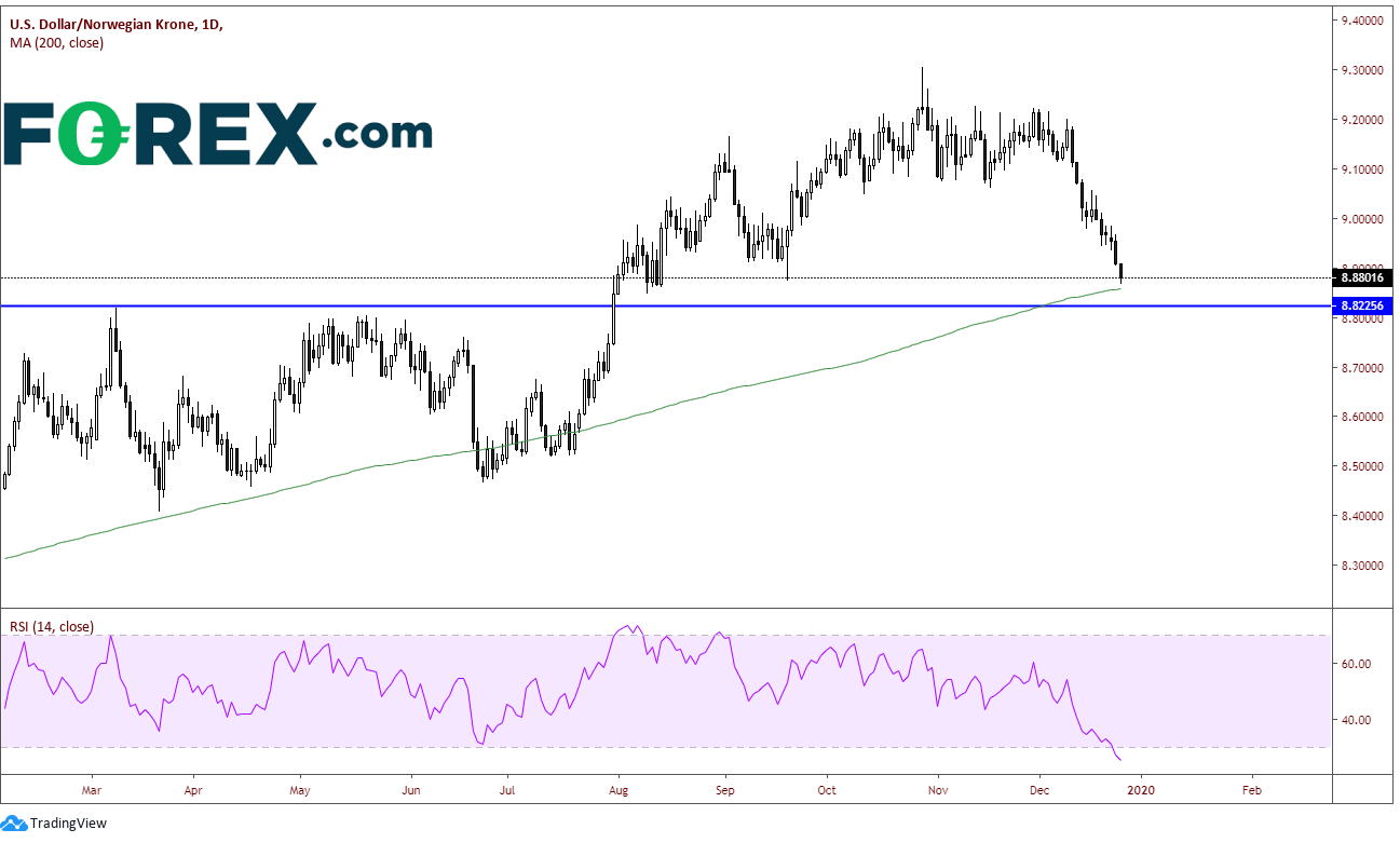 Tradingview, FOREX.com