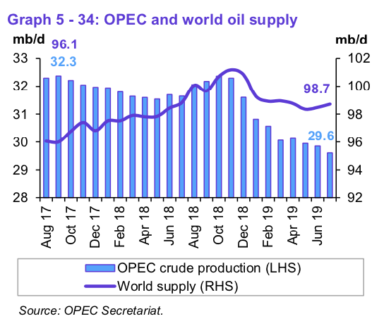 OPEC & World Oil Supply