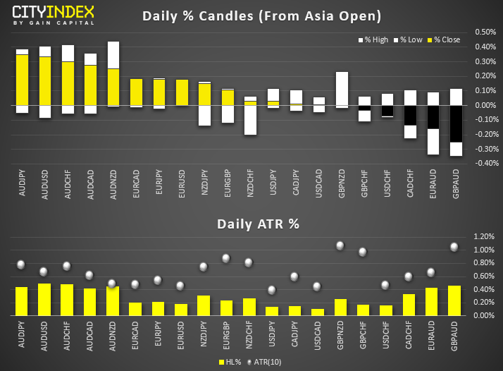 Fx Daily % Candles