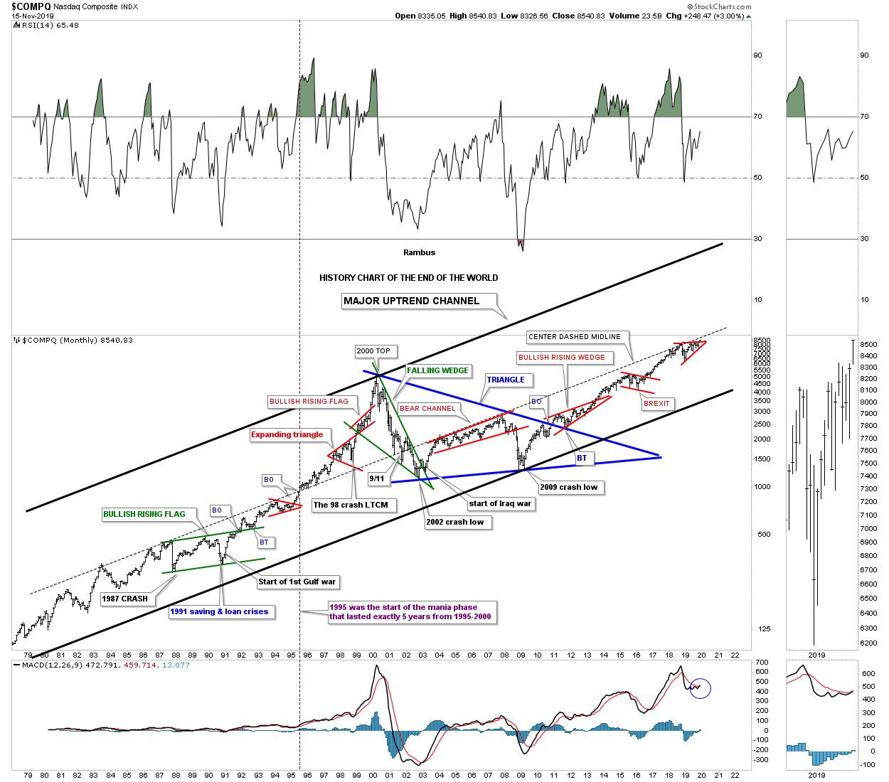 COMPQ Monthly Chart