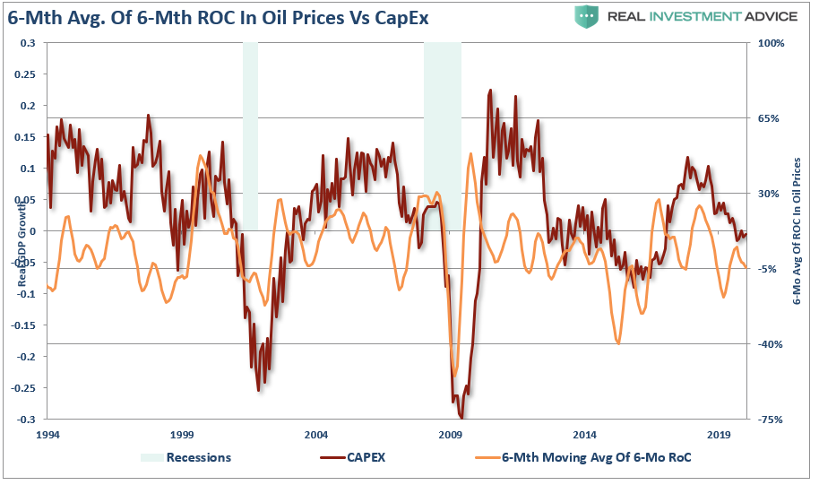 Oil Prices Vs CapEx