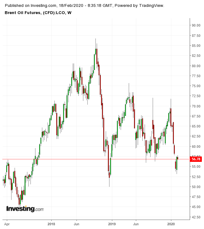 Brent Oil Futures Weekly Chart