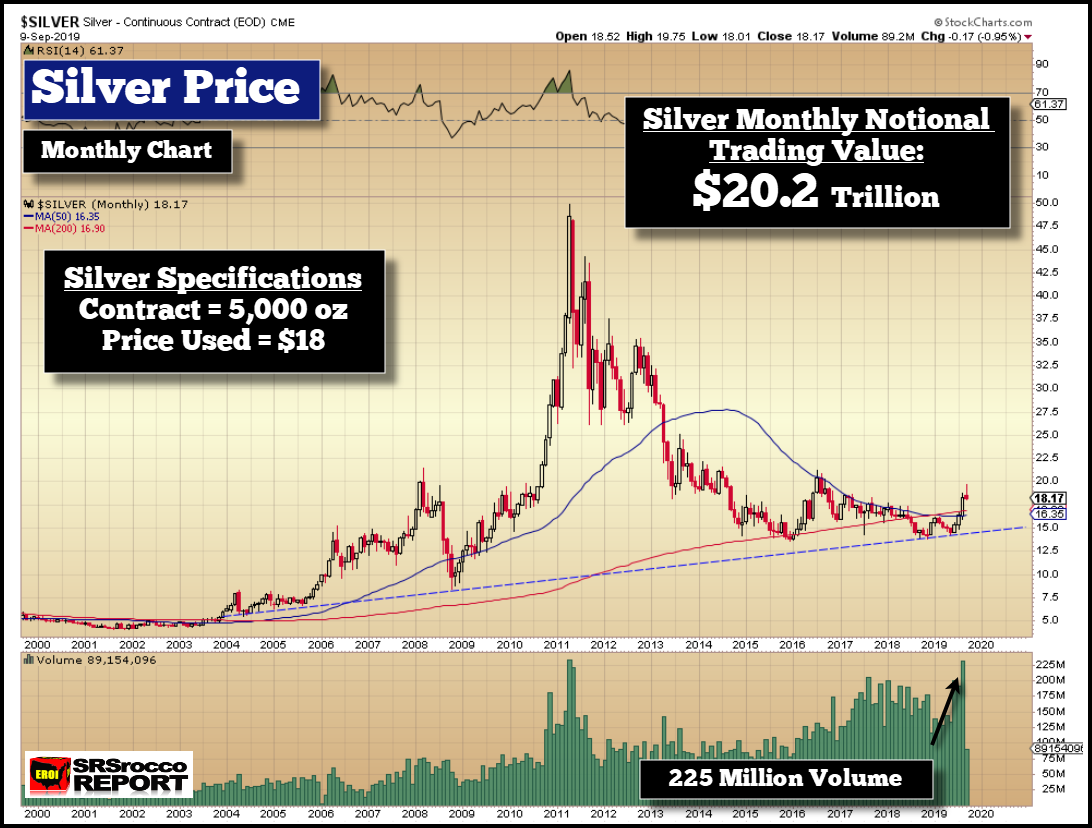 Silver Monthly Notional Trading Value