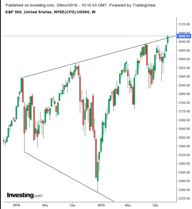 S&P 500 지수 주간 차트