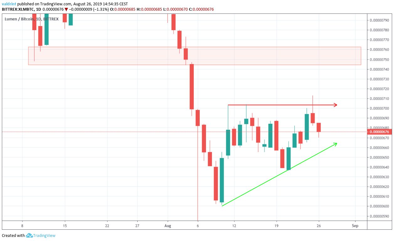 XLM Price