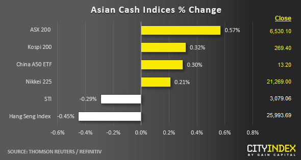 Asian Cash Indices % Change