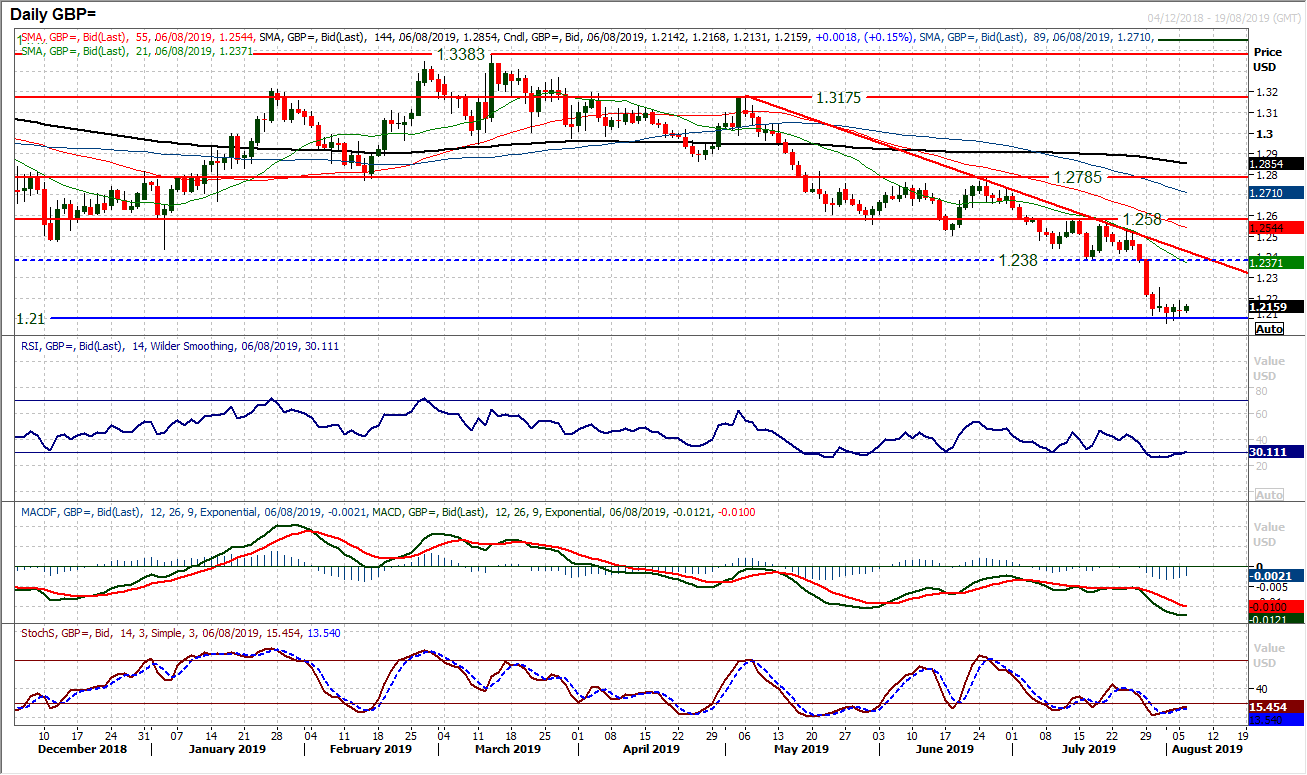 GBP Daily Chart